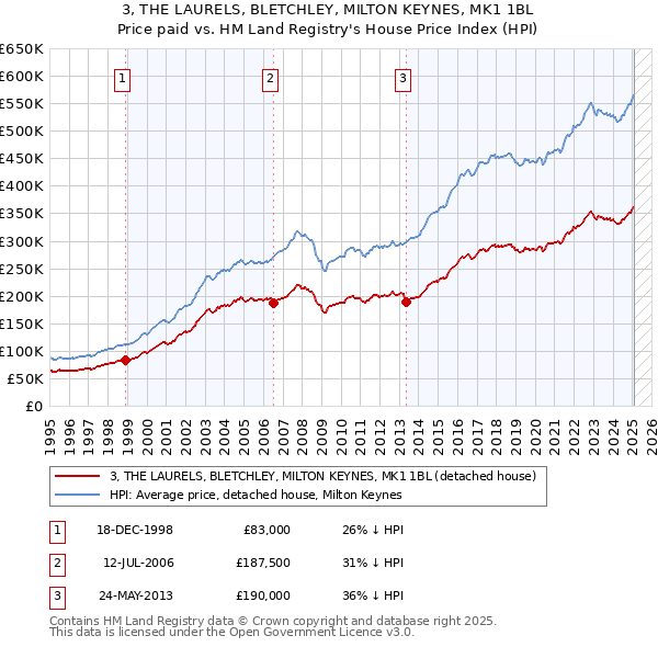 3, THE LAURELS, BLETCHLEY, MILTON KEYNES, MK1 1BL: Price paid vs HM Land Registry's House Price Index