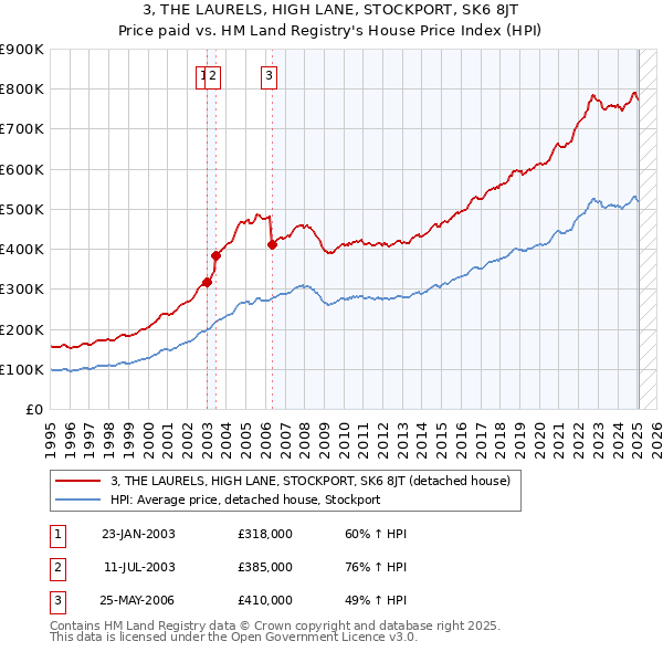 3, THE LAURELS, HIGH LANE, STOCKPORT, SK6 8JT: Price paid vs HM Land Registry's House Price Index