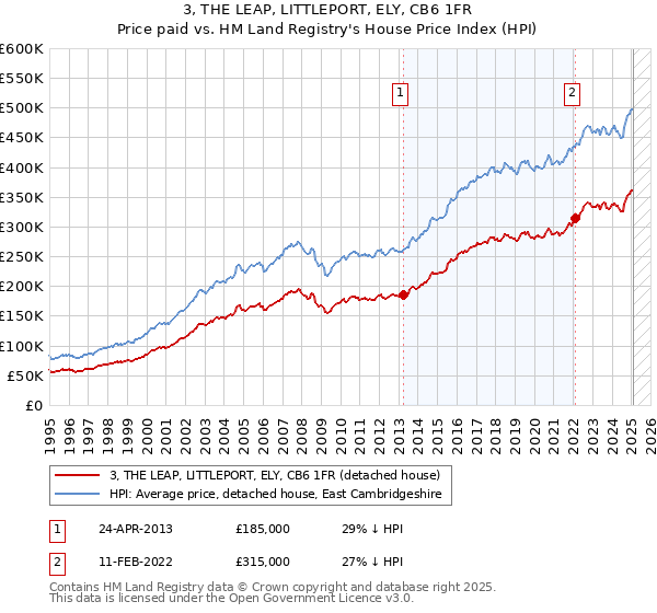 3, THE LEAP, LITTLEPORT, ELY, CB6 1FR: Price paid vs HM Land Registry's House Price Index