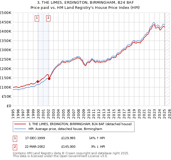 3, THE LIMES, ERDINGTON, BIRMINGHAM, B24 8AF: Price paid vs HM Land Registry's House Price Index