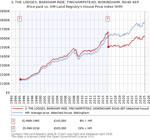 3, THE LODGES, BARKHAM RIDE, FINCHAMPSTEAD, WOKINGHAM, RG40 4EP: Price paid vs HM Land Registry's House Price Index