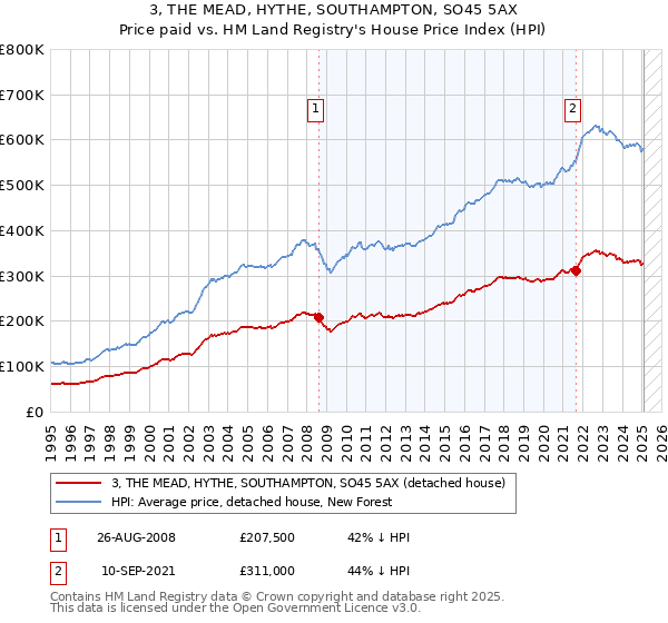 3, THE MEAD, HYTHE, SOUTHAMPTON, SO45 5AX: Price paid vs HM Land Registry's House Price Index