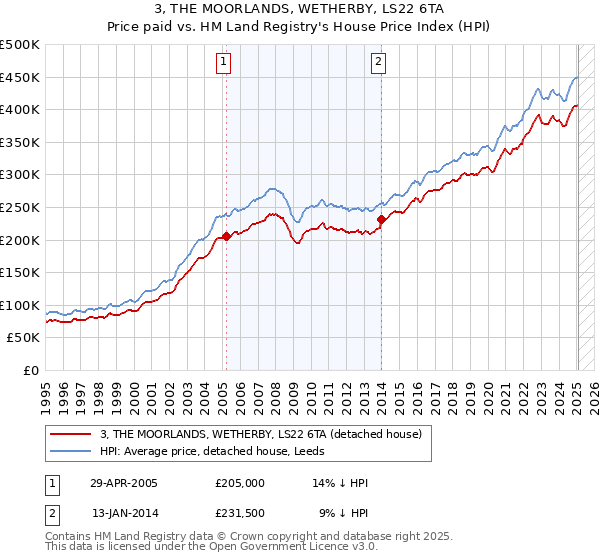 3, THE MOORLANDS, WETHERBY, LS22 6TA: Price paid vs HM Land Registry's House Price Index