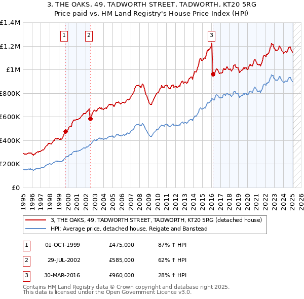 3, THE OAKS, 49, TADWORTH STREET, TADWORTH, KT20 5RG: Price paid vs HM Land Registry's House Price Index