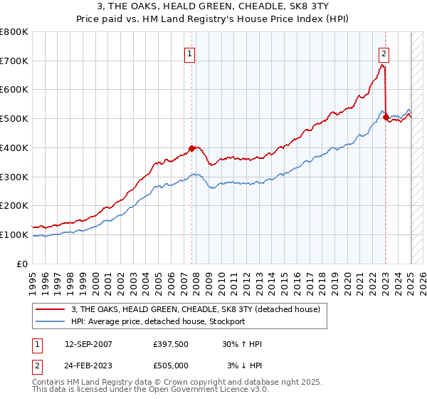3, THE OAKS, HEALD GREEN, CHEADLE, SK8 3TY: Price paid vs HM Land Registry's House Price Index