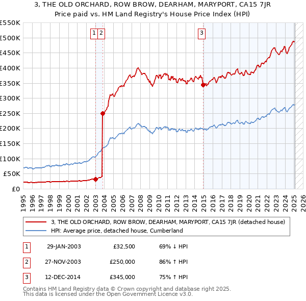 3, THE OLD ORCHARD, ROW BROW, DEARHAM, MARYPORT, CA15 7JR: Price paid vs HM Land Registry's House Price Index
