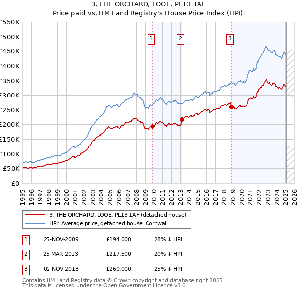 3, THE ORCHARD, LOOE, PL13 1AF: Price paid vs HM Land Registry's House Price Index