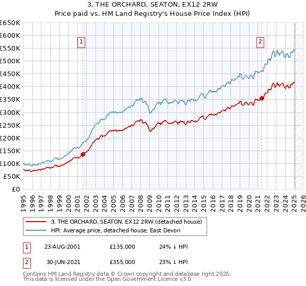 3, THE ORCHARD, SEATON, EX12 2RW: Price paid vs HM Land Registry's House Price Index