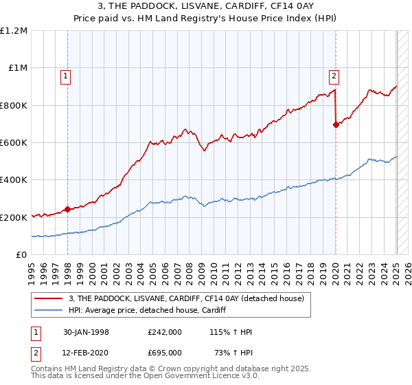 3, THE PADDOCK, LISVANE, CARDIFF, CF14 0AY: Price paid vs HM Land Registry's House Price Index