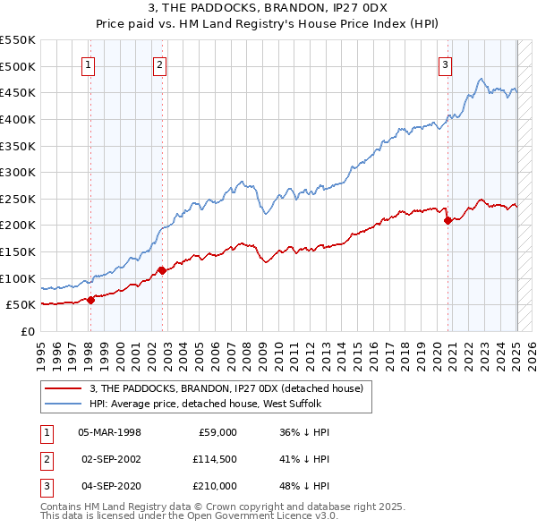 3, THE PADDOCKS, BRANDON, IP27 0DX: Price paid vs HM Land Registry's House Price Index