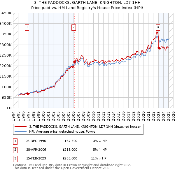 3, THE PADDOCKS, GARTH LANE, KNIGHTON, LD7 1HH: Price paid vs HM Land Registry's House Price Index