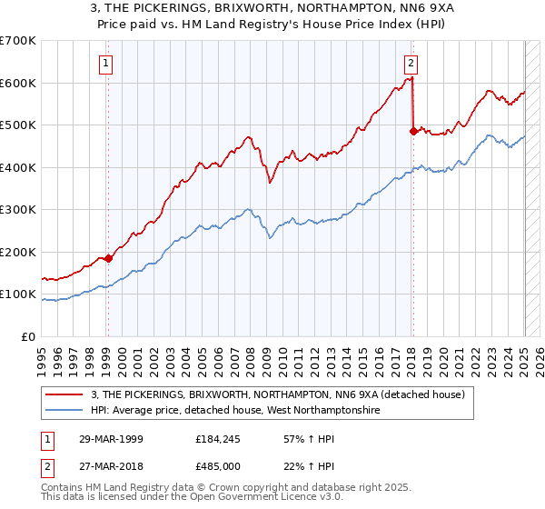 3, THE PICKERINGS, BRIXWORTH, NORTHAMPTON, NN6 9XA: Price paid vs HM Land Registry's House Price Index