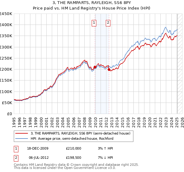 3, THE RAMPARTS, RAYLEIGH, SS6 8PY: Price paid vs HM Land Registry's House Price Index