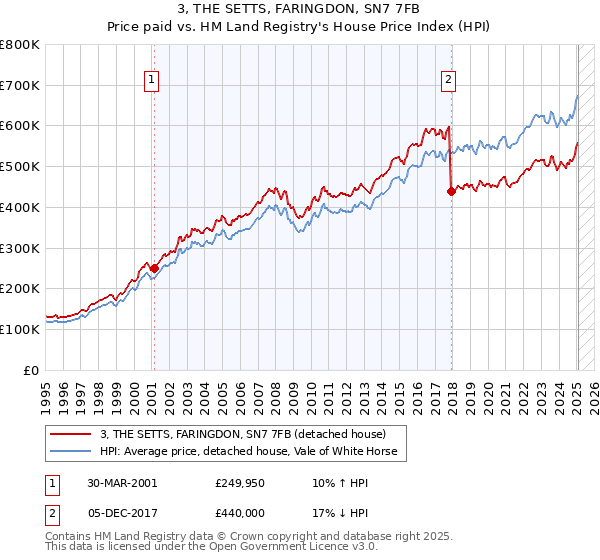 3, THE SETTS, FARINGDON, SN7 7FB: Price paid vs HM Land Registry's House Price Index