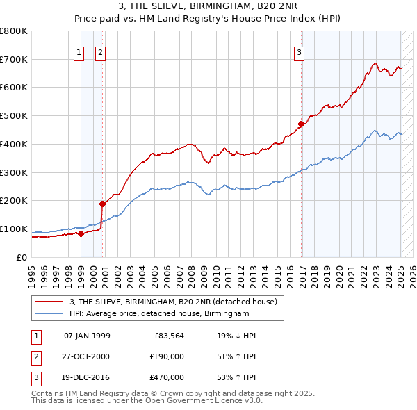 3, THE SLIEVE, BIRMINGHAM, B20 2NR: Price paid vs HM Land Registry's House Price Index