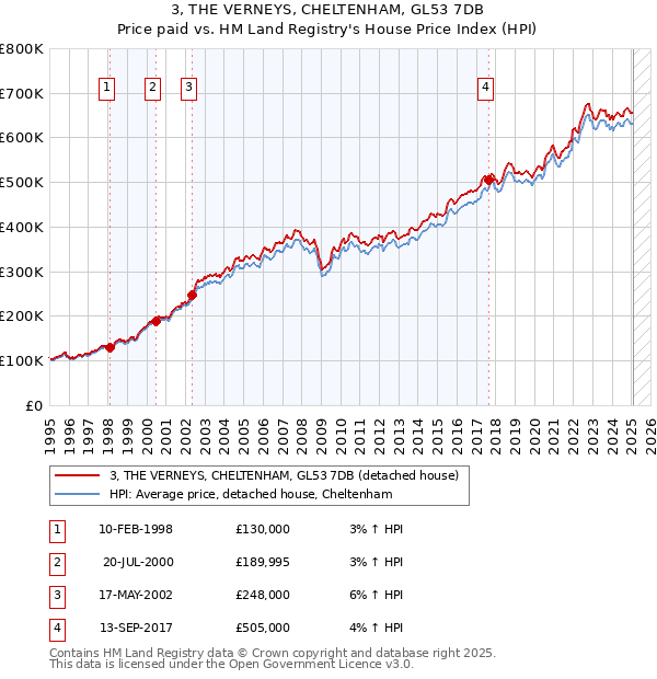 3, THE VERNEYS, CHELTENHAM, GL53 7DB: Price paid vs HM Land Registry's House Price Index