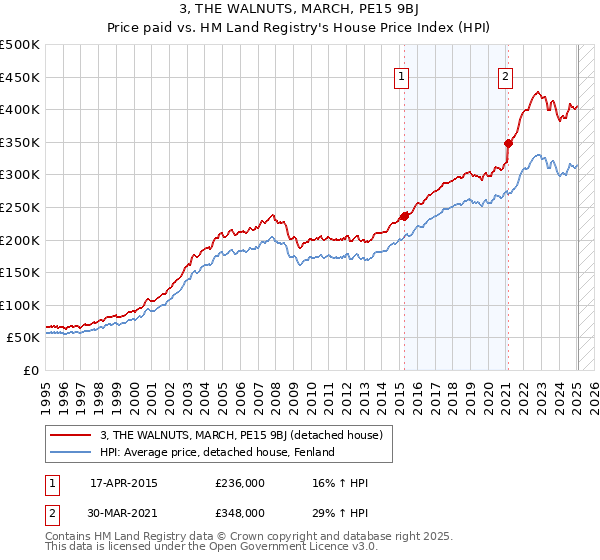 3, THE WALNUTS, MARCH, PE15 9BJ: Price paid vs HM Land Registry's House Price Index