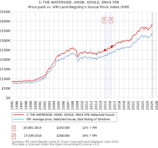 3, THE WATERSIDE, HOOK, GOOLE, DN14 5FB: Price paid vs HM Land Registry's House Price Index