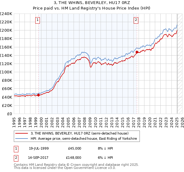 3, THE WHINS, BEVERLEY, HU17 0RZ: Price paid vs HM Land Registry's House Price Index