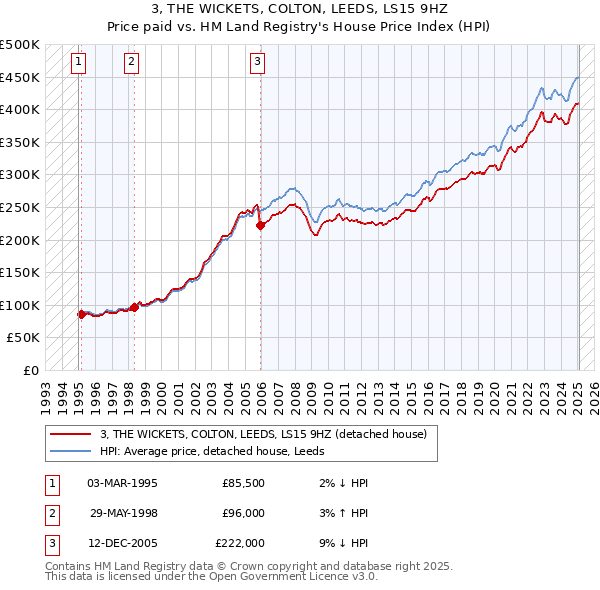 3, THE WICKETS, COLTON, LEEDS, LS15 9HZ: Price paid vs HM Land Registry's House Price Index