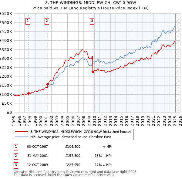 3, THE WINDINGS, MIDDLEWICH, CW10 9GW: Price paid vs HM Land Registry's House Price Index