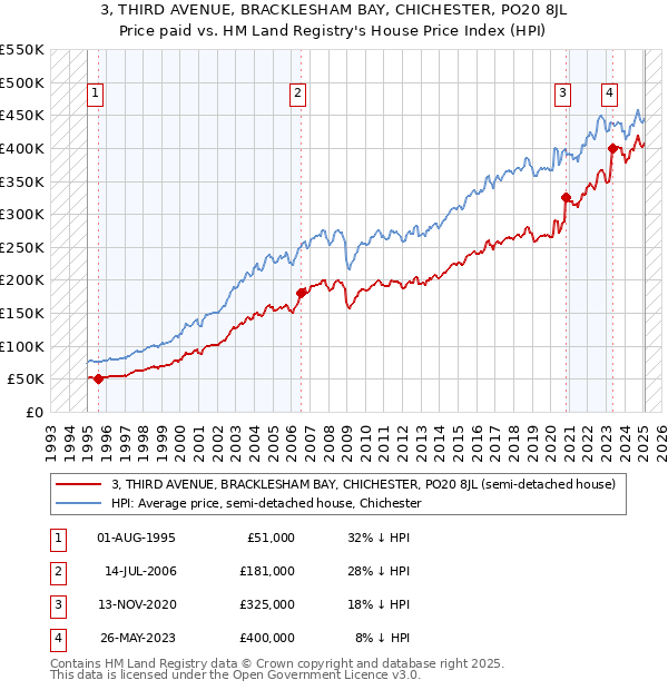 3, THIRD AVENUE, BRACKLESHAM BAY, CHICHESTER, PO20 8JL: Price paid vs HM Land Registry's House Price Index