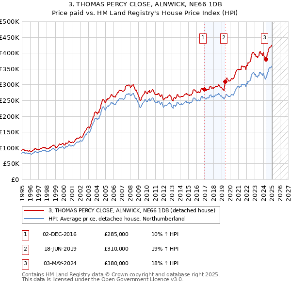3, THOMAS PERCY CLOSE, ALNWICK, NE66 1DB: Price paid vs HM Land Registry's House Price Index