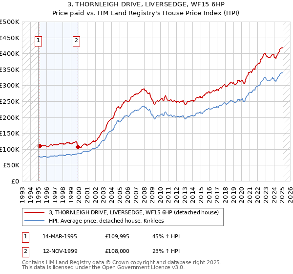3, THORNLEIGH DRIVE, LIVERSEDGE, WF15 6HP: Price paid vs HM Land Registry's House Price Index