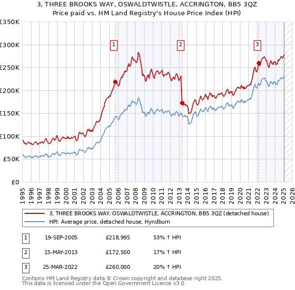 3, THREE BROOKS WAY, OSWALDTWISTLE, ACCRINGTON, BB5 3QZ: Price paid vs HM Land Registry's House Price Index