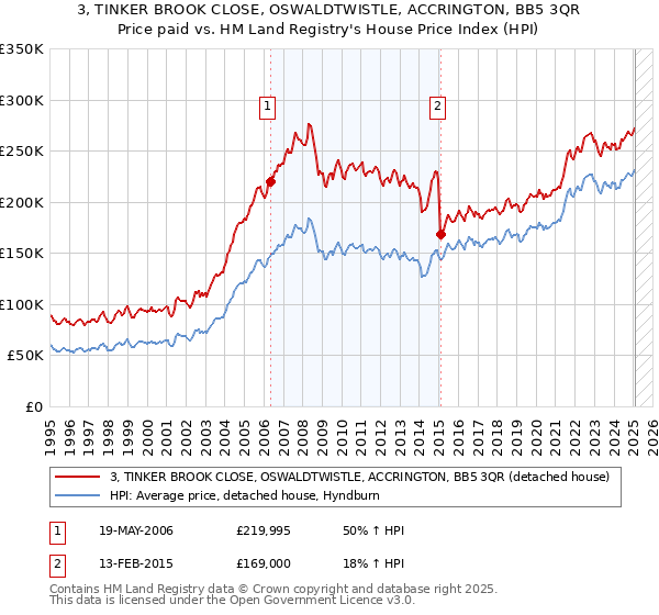 3, TINKER BROOK CLOSE, OSWALDTWISTLE, ACCRINGTON, BB5 3QR: Price paid vs HM Land Registry's House Price Index