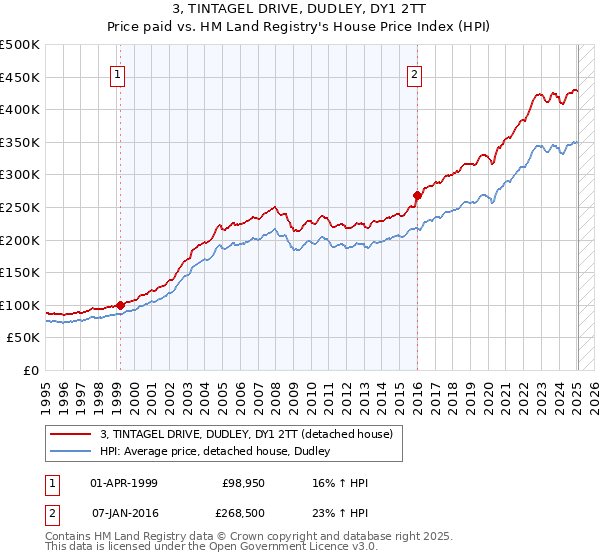 3, TINTAGEL DRIVE, DUDLEY, DY1 2TT: Price paid vs HM Land Registry's House Price Index