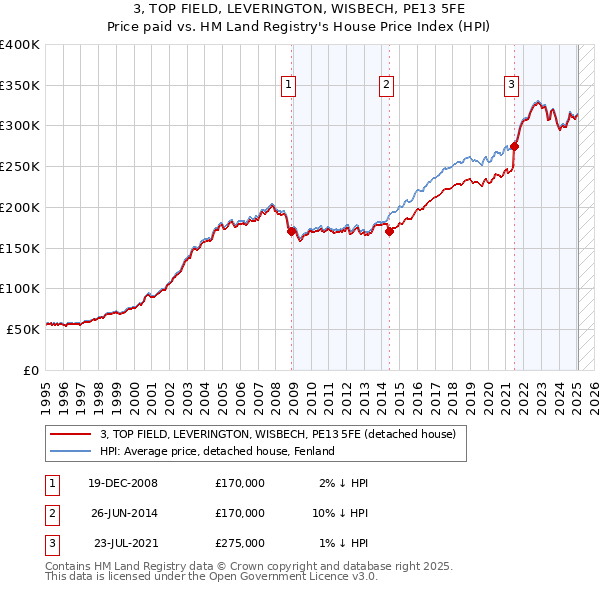 3, TOP FIELD, LEVERINGTON, WISBECH, PE13 5FE: Price paid vs HM Land Registry's House Price Index