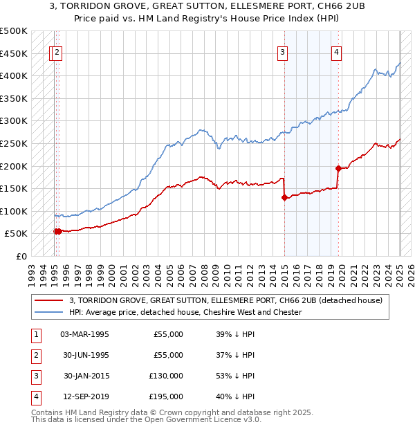 3, TORRIDON GROVE, GREAT SUTTON, ELLESMERE PORT, CH66 2UB: Price paid vs HM Land Registry's House Price Index