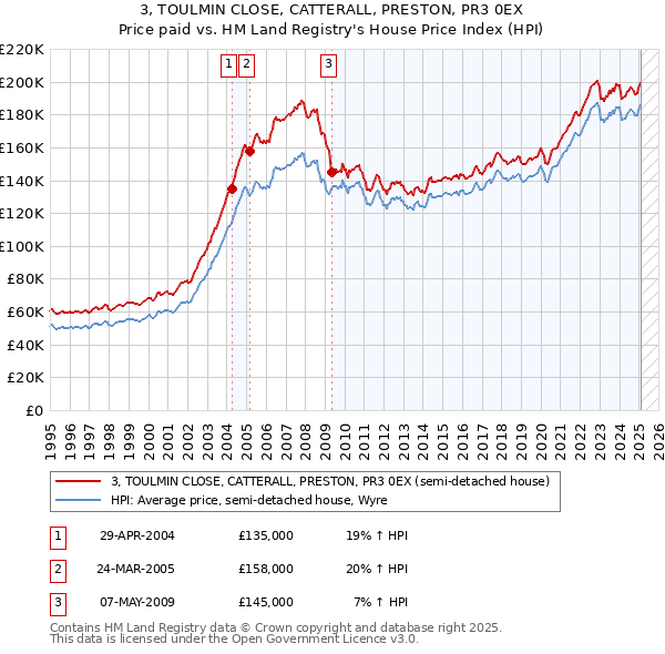 3, TOULMIN CLOSE, CATTERALL, PRESTON, PR3 0EX: Price paid vs HM Land Registry's House Price Index
