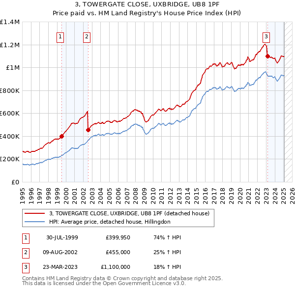 3, TOWERGATE CLOSE, UXBRIDGE, UB8 1PF: Price paid vs HM Land Registry's House Price Index