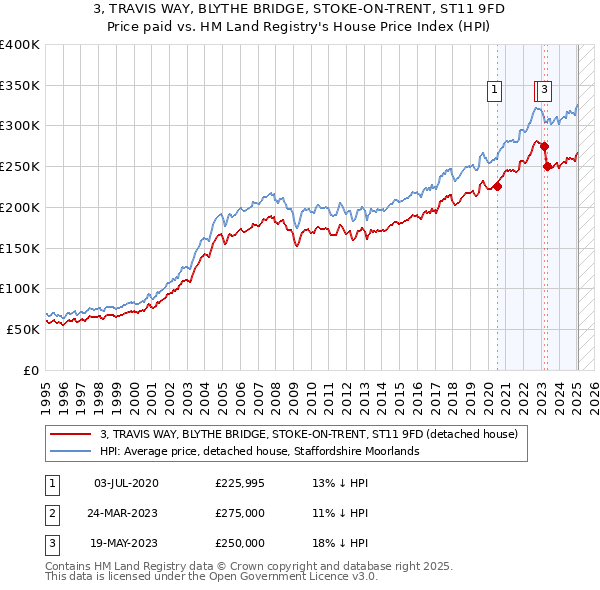 3, TRAVIS WAY, BLYTHE BRIDGE, STOKE-ON-TRENT, ST11 9FD: Price paid vs HM Land Registry's House Price Index
