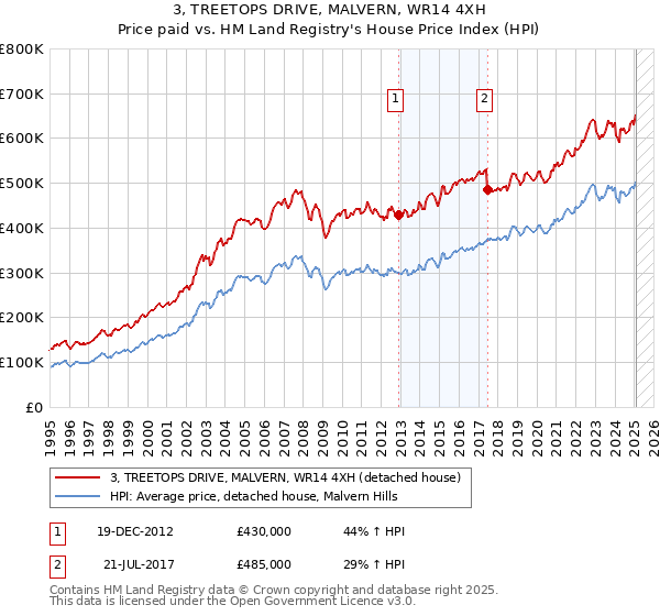 3, TREETOPS DRIVE, MALVERN, WR14 4XH: Price paid vs HM Land Registry's House Price Index