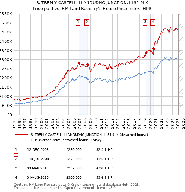 3, TREM Y CASTELL, LLANDUDNO JUNCTION, LL31 9LX: Price paid vs HM Land Registry's House Price Index