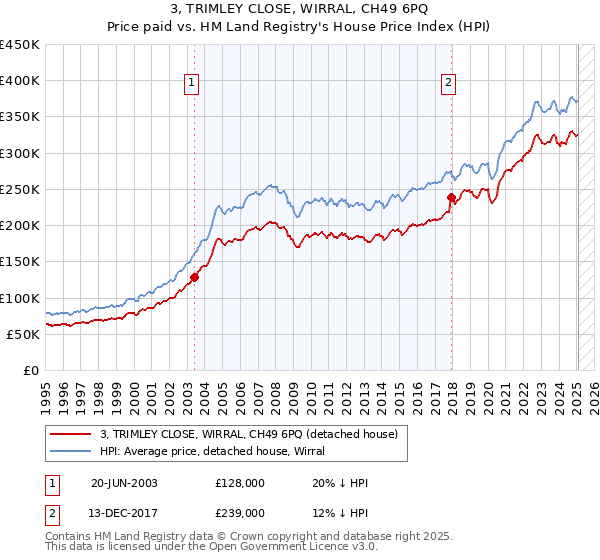3, TRIMLEY CLOSE, WIRRAL, CH49 6PQ: Price paid vs HM Land Registry's House Price Index