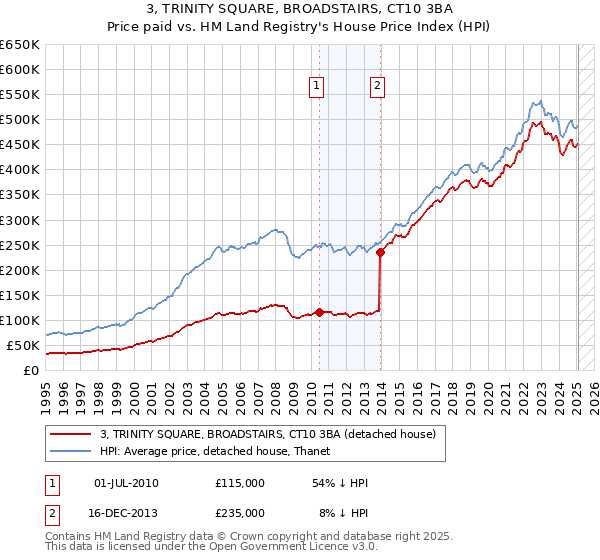 3, TRINITY SQUARE, BROADSTAIRS, CT10 3BA: Price paid vs HM Land Registry's House Price Index