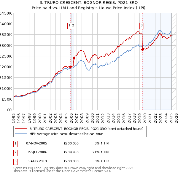 3, TRURO CRESCENT, BOGNOR REGIS, PO21 3RQ: Price paid vs HM Land Registry's House Price Index