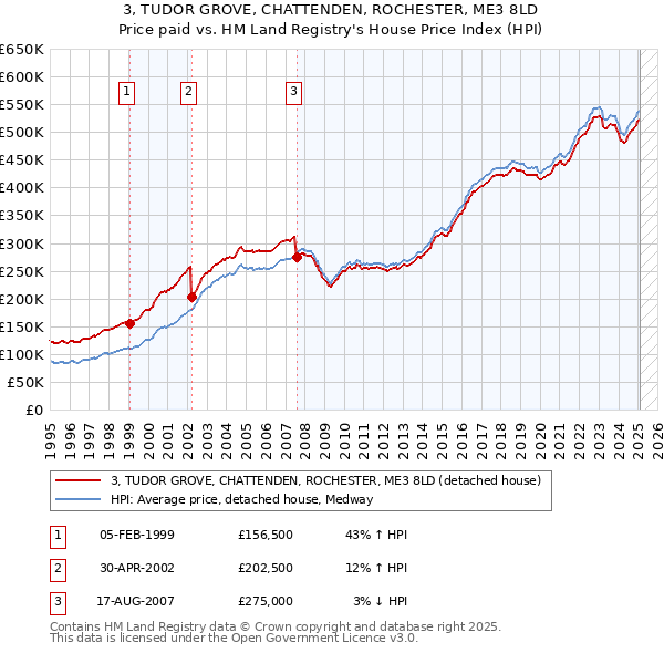 3, TUDOR GROVE, CHATTENDEN, ROCHESTER, ME3 8LD: Price paid vs HM Land Registry's House Price Index