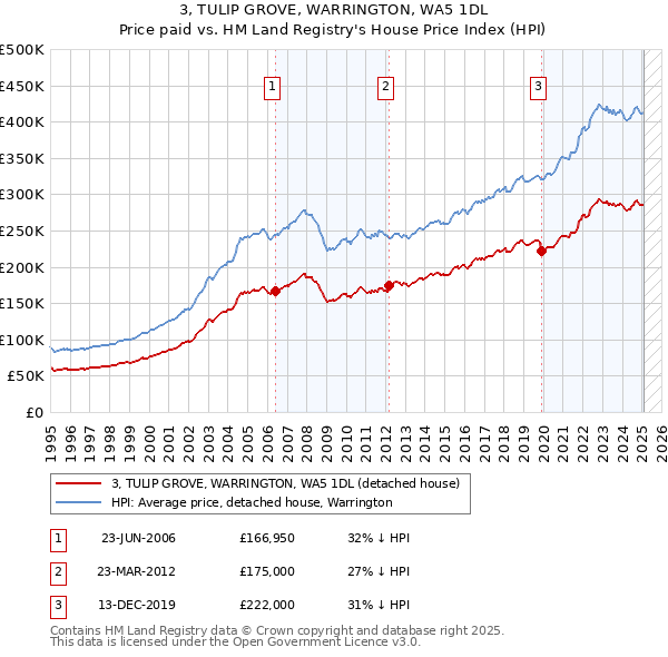 3, TULIP GROVE, WARRINGTON, WA5 1DL: Price paid vs HM Land Registry's House Price Index