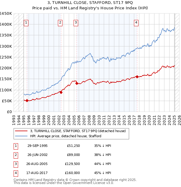 3, TURNHILL CLOSE, STAFFORD, ST17 9PQ: Price paid vs HM Land Registry's House Price Index