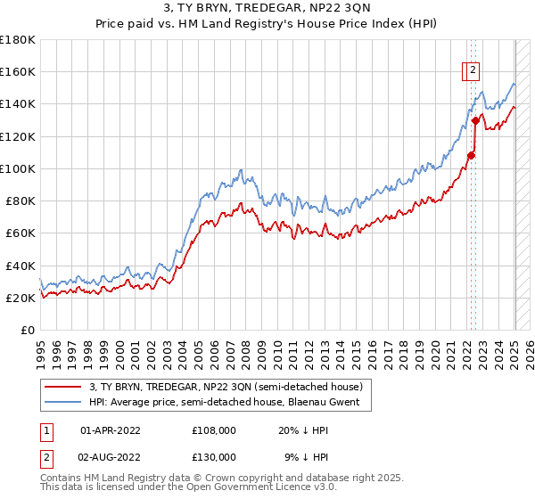 3, TY BRYN, TREDEGAR, NP22 3QN: Price paid vs HM Land Registry's House Price Index