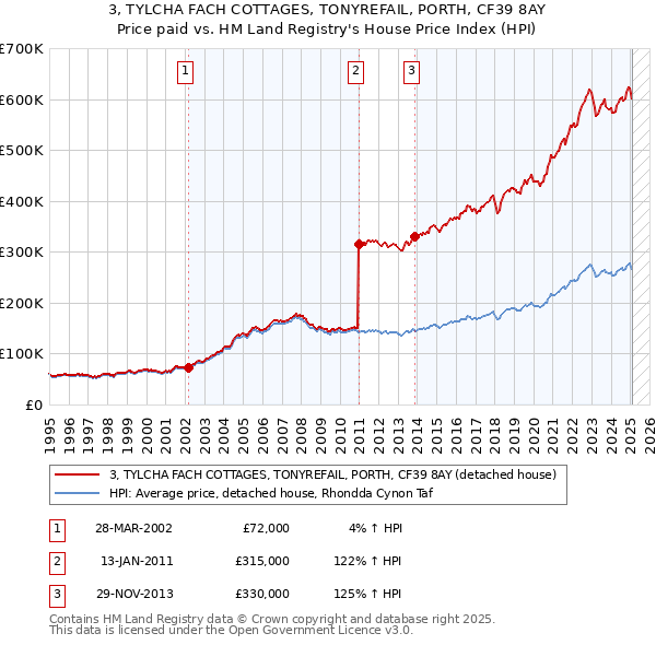 3, TYLCHA FACH COTTAGES, TONYREFAIL, PORTH, CF39 8AY: Price paid vs HM Land Registry's House Price Index