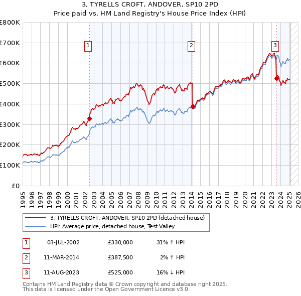 3, TYRELLS CROFT, ANDOVER, SP10 2PD: Price paid vs HM Land Registry's House Price Index