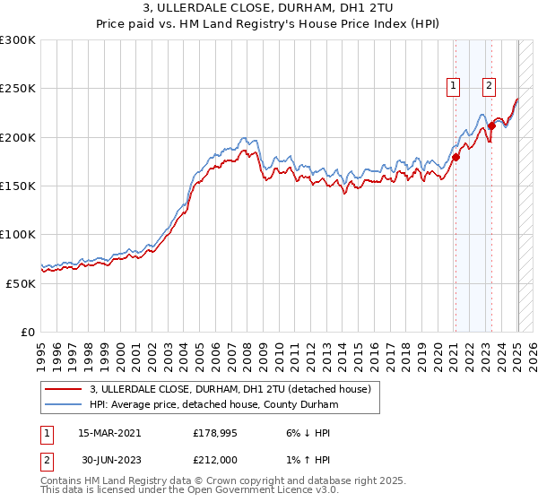 3, ULLERDALE CLOSE, DURHAM, DH1 2TU: Price paid vs HM Land Registry's House Price Index