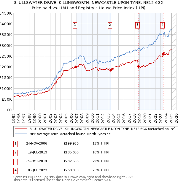3, ULLSWATER DRIVE, KILLINGWORTH, NEWCASTLE UPON TYNE, NE12 6GX: Price paid vs HM Land Registry's House Price Index
