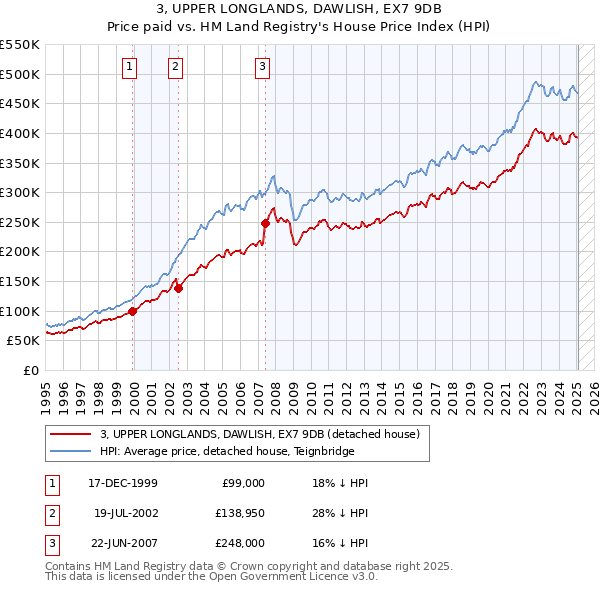 3, UPPER LONGLANDS, DAWLISH, EX7 9DB: Price paid vs HM Land Registry's House Price Index